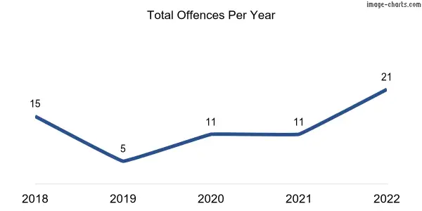 60-month trend of criminal incidents across Laura