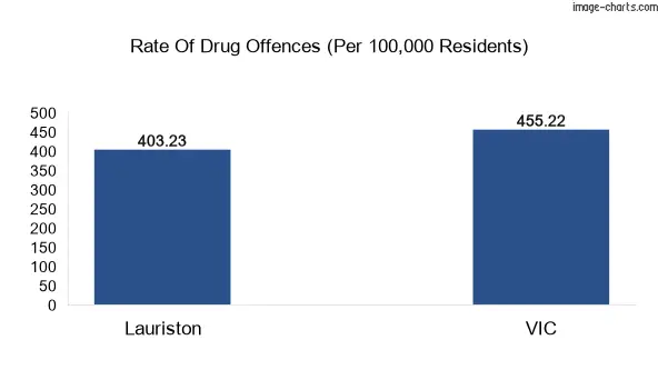 Drug offences in Lauriston vs VIC
