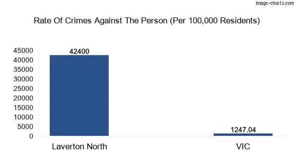 Violent crimes against the person in Laverton North vs Victoria in Australia