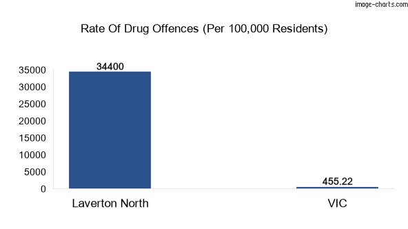 Drug offences in Laverton North vs VIC