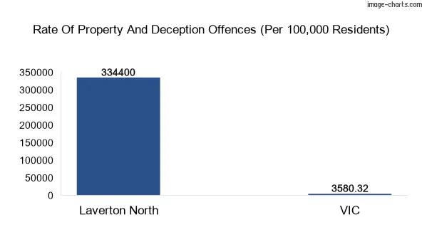 Property offences in Laverton North vs Victoria