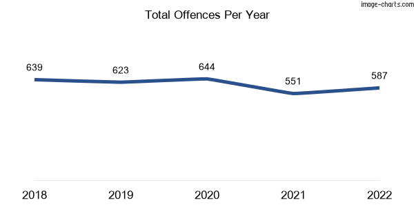 60-month trend of criminal incidents across Laverton