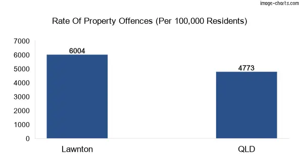 Property offences in Lawnton vs QLD