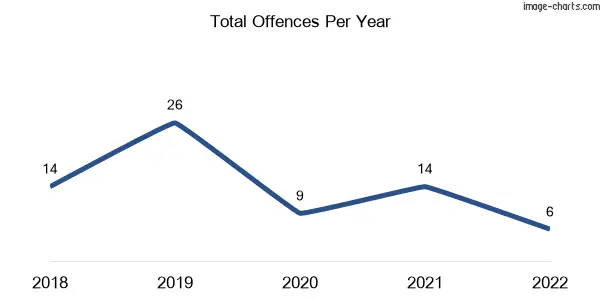 60-month trend of criminal incidents across Learmonth