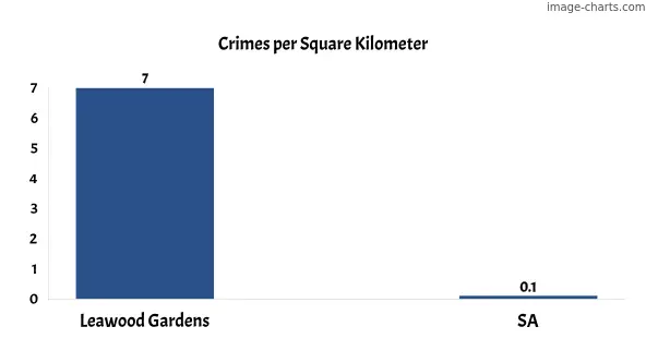 Crimes per square km in Leawood Gardens vs SA