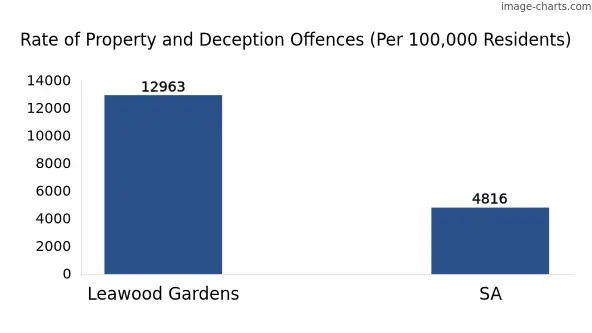 Property offences in Leawood Gardens vs SA