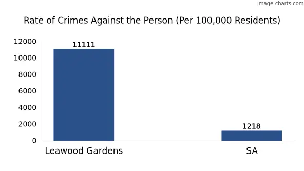 Violent crimes against the person in Leawood Gardens vs SA in Australia