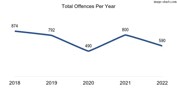 60-month trend of criminal incidents across Leda