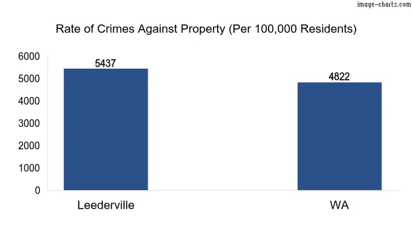 Property offences in Leederville vs WA