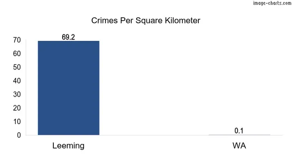 Crimes per square km in Leeming vs WA