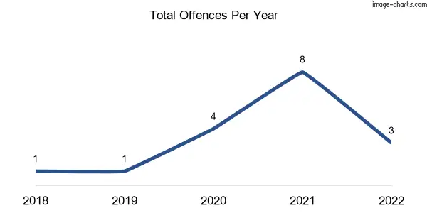 60-month trend of criminal incidents across Leichardt