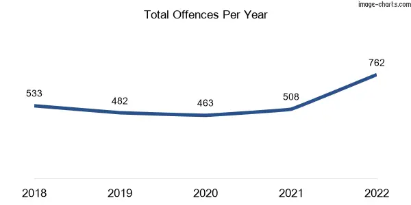 60-month trend of criminal incidents across Leichhardt