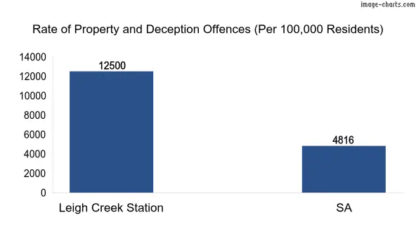 Property offences in Leigh Creek Station vs SA