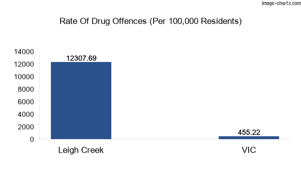 Drug offences in Leigh Creek vs VIC