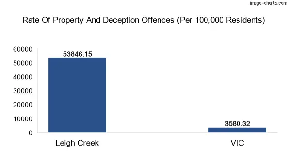 Property offences in Leigh Creek vs Victoria