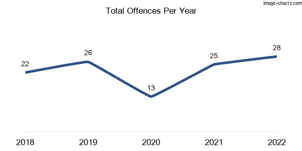 60-month trend of criminal incidents across Leitchville