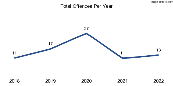 60-month trend of criminal incidents across Lemnos