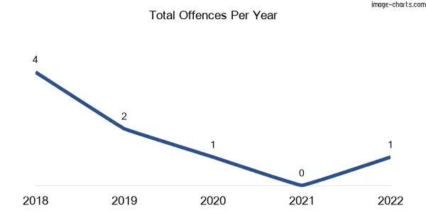 60-month trend of criminal incidents across Lemontree