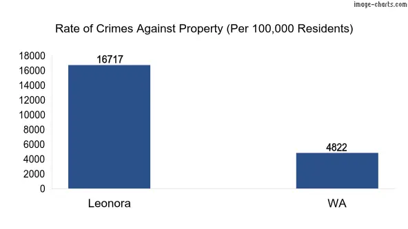 Property offences in Leonora vs WA