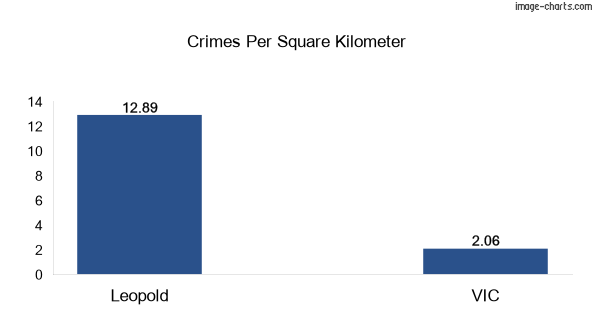 Crimes per square km in Leopold vs VIC