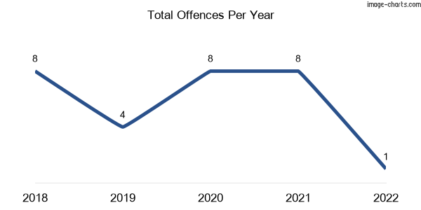 60-month trend of criminal incidents across Lerderderg