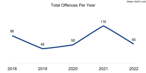 60-month trend of criminal incidents across Leschenault