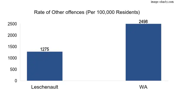 Rate of Other offences in Leschenault vs WA