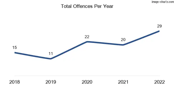 60-month trend of criminal incidents across Lethbridge