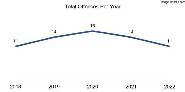 60-month trend of criminal incidents across Lethebrook