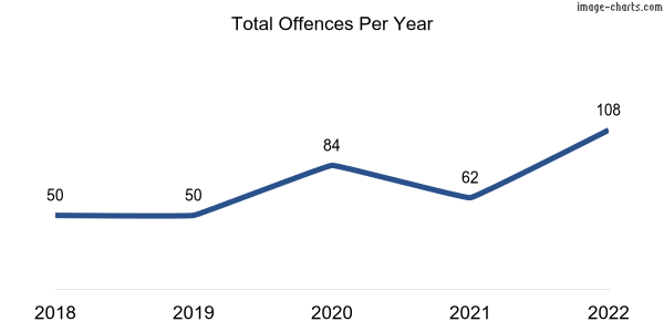 60-month trend of criminal incidents across Lexia