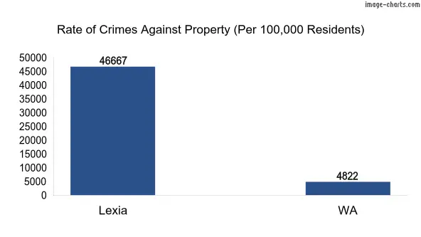 Property offences in Lexia vs WA