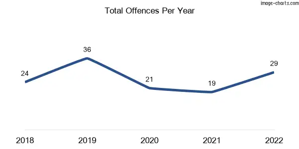 60-month trend of criminal incidents across Leyburn