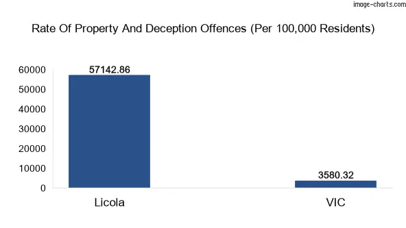 Property offences in Licola vs Victoria