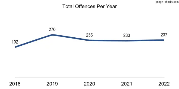 60-month trend of criminal incidents across Lightsview