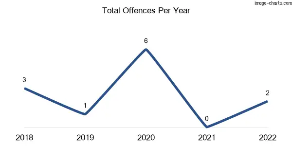 60-month trend of criminal incidents across Lillicur