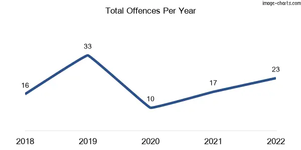 60-month trend of criminal incidents across Lindenow