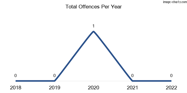 60-month trend of criminal incidents across Lindsay