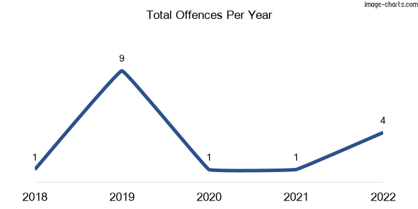 60-month trend of criminal incidents across Liparoo