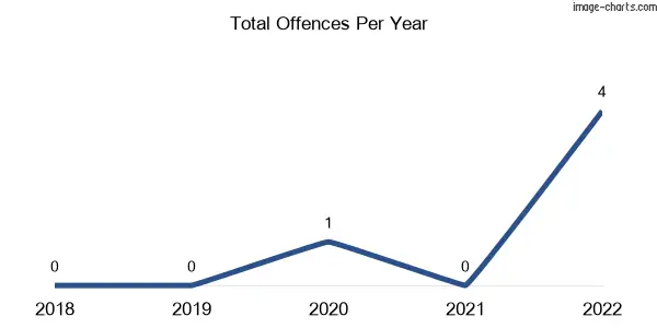 60-month trend of criminal incidents across Litchfield