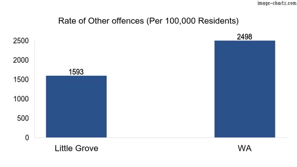 Rate of Other offences in Little Grove vs WA