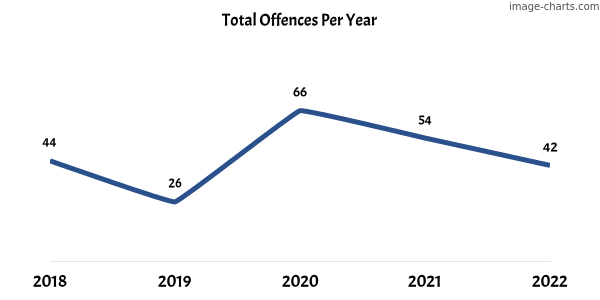 60-month trend of criminal incidents across Littlehampton