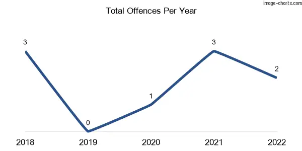 60-month trend of criminal incidents across Llanarth