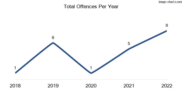 60-month trend of criminal incidents across Loch Lomond