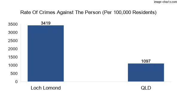Violent crimes against the person in Loch Lomond vs QLD in Australia