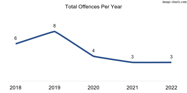 60-month trend of criminal incidents across Lochiel