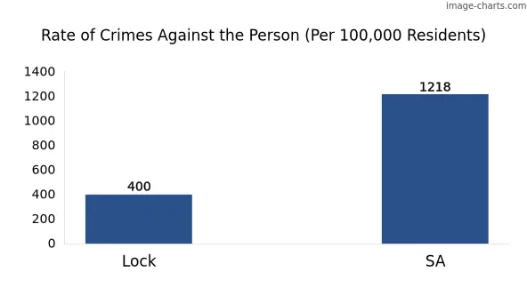 Violent crimes against the person in Lock vs SA in Australia