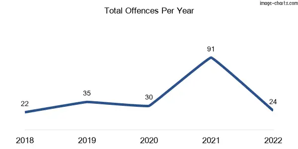 60-month trend of criminal incidents across Lockington