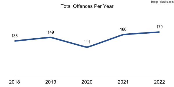 60-month trend of criminal incidents across Lockleys