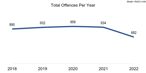 60-month trend of criminal incidents across Lockridge