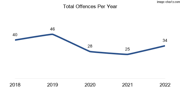 60-month trend of criminal incidents across Lockrose
